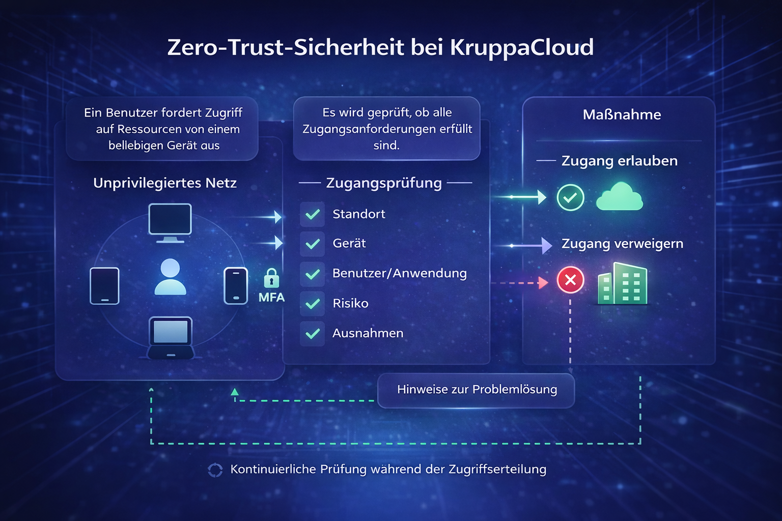 Zugriffspfad: Anfragen werden geprüft und entweder erlaubt oder blockiert